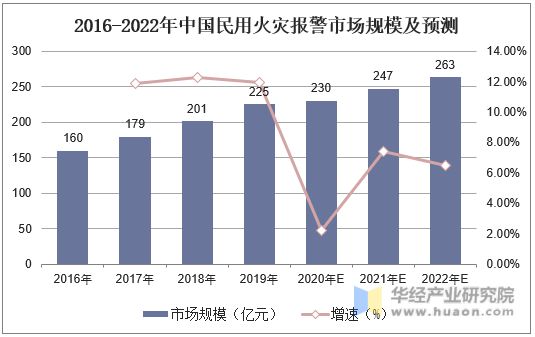 2016-2022年中国民用火灾报警市场规模及预测
