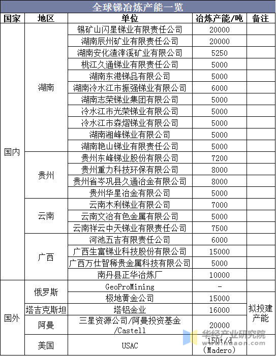 全球锑冶炼产能一览