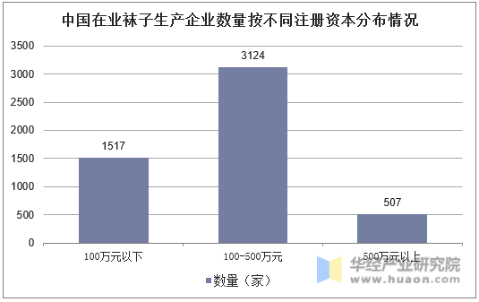中国在业袜子生产企业数量按不同注册资本分布情况