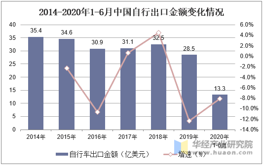2014- 2020年1-6月中国自行出口金额变化情况