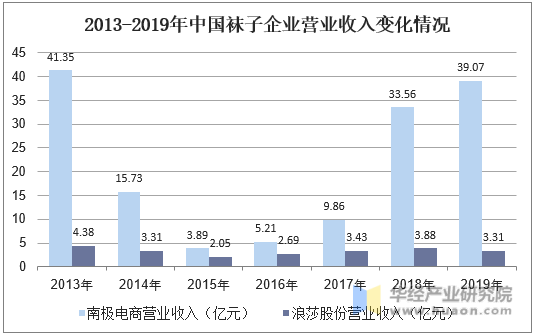 2013-2019年中国袜子企业营业收入变化情况