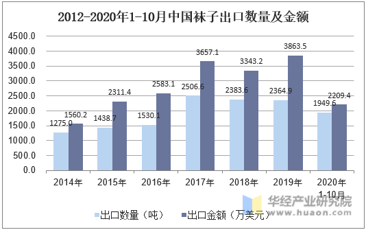 2012-2019年中国袜子出口数量及金额变化情况