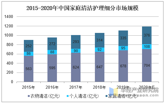 2015-2020年中国家庭清洁护理细分市场规模
