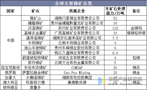 全球主要锑矿总览