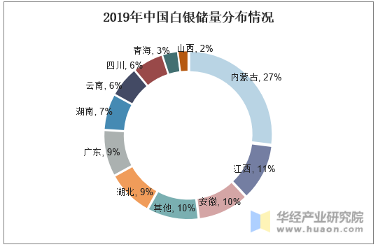 2019年中国白银储量分布情况