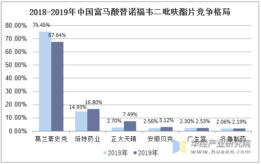 2018-2019年中国富马酸替诺福韦二吡呋酯片竞争格局