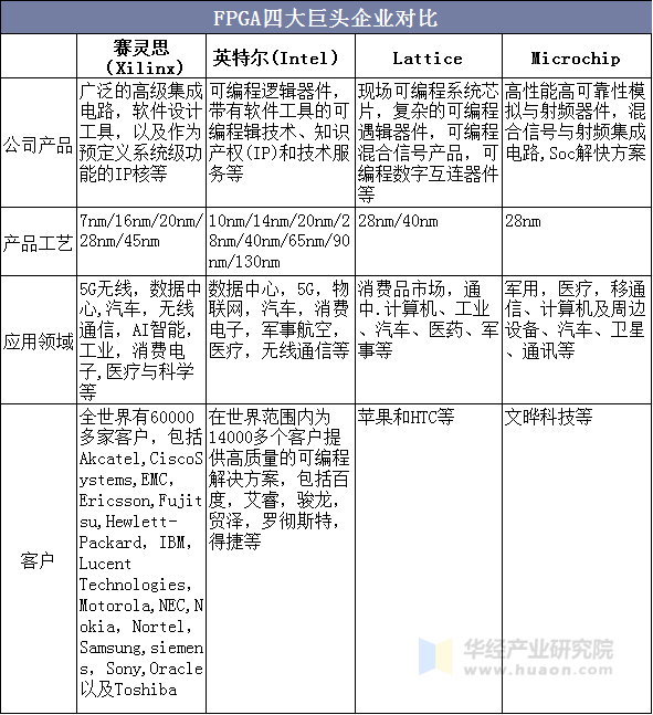 FPGA四大巨头企业对比