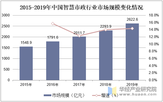 2015-2019年中国智慧市政行业市场规模变化情况