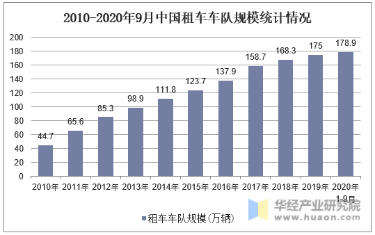 2010-2020年9月中国租车车队规模统计情况
