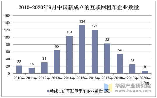2010-2020年9月中国新成立的互联网租车企业数量