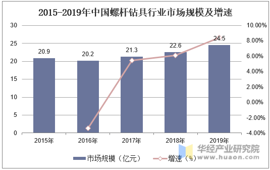 2015-2019年中国螺杆钻具行业市场规模及增速