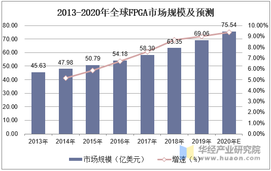 2013-2020年全球FPGA市场规模及预测