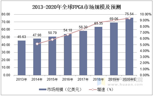 2013-2020年全球FPGA市场规模及预测