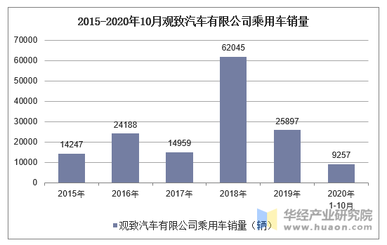 2020年1-10月观致汽车有限公司乘用车产销量情况统计