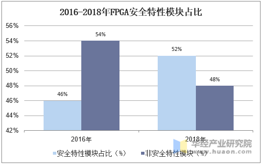 2016-2018年FPGA安全特性模块占比