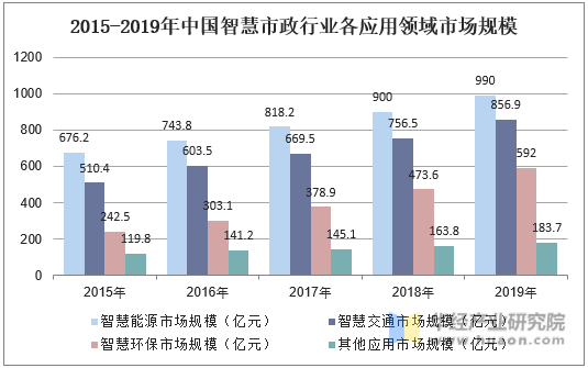 2015-2019年中国智慧市政行业各应用领域市场规模