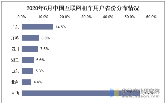 2020年6月中国互联网租车用户省份分布情况