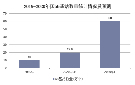 52019-2020年国5G基站数量统计情况及预测