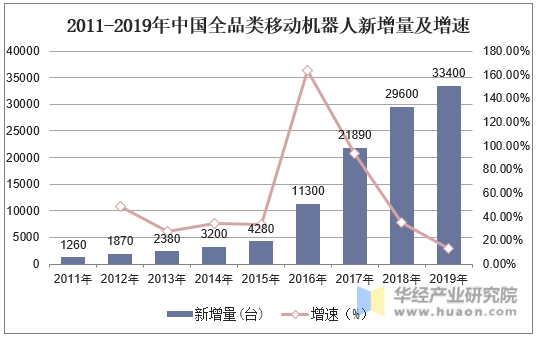 2011-2019年中国全品类移动机器人新增量及增速