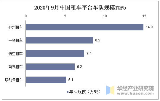 2020年9月中国租车平台车队规模TOP5