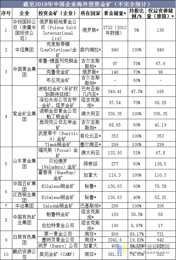 截至2019年中国企业海外投资金矿（不完全统计）