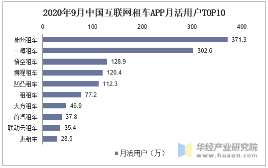 2020年9月中国互联网租车APP月活用户TOP10