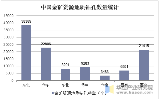 中国金矿资源地质钻孔数量统计