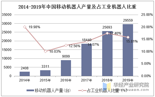 2014-2019年中国移动机器人产量及占工业机器人比重