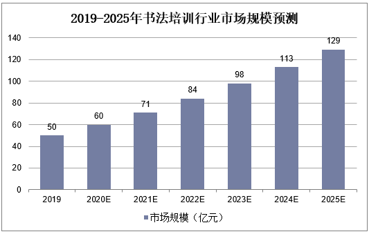 2019-2025年书法培训行业市场规模预测