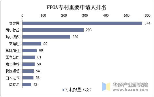 FPGA专利重要申请人排名