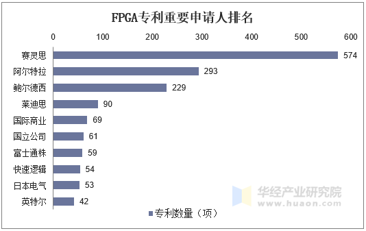 FPGA专利重要申请人排名