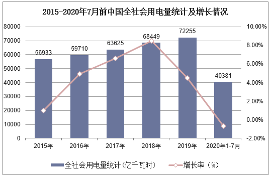 2015-2020年7月前中国全社会用电量统计及增长情况