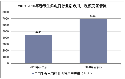 2019-2020年春节生鲜电商行业活跃用户规模变化情况