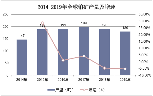2014-2019年全球铂矿产量及增速