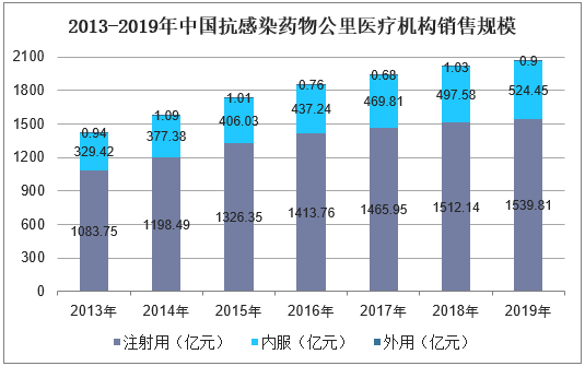 2013-2019年中国抗感染药物公立医疗机构销售规模