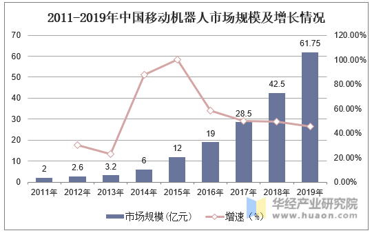 2011-2019年中国移动机器人市场规模及增长情况