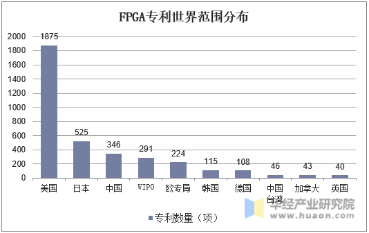 FPGA专利世界范围分布