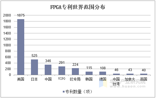 FPGA专利世界范围分布