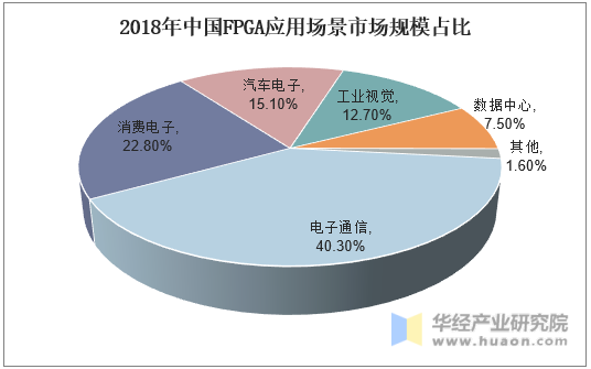 2018年中国FPGA应用场景市场规模占比