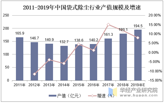 2011-2019年中国袋式除尘行业产值规模及预测