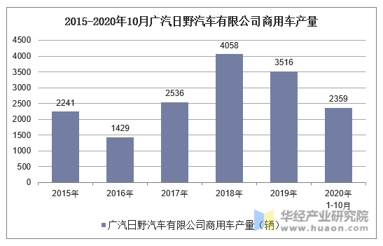 2015-2020年10月广汽日野汽车有限公司商用车产量统计