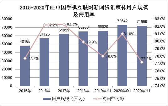 2015-2020年H1中国手机互联网新闻资讯媒体用户规模及使用率