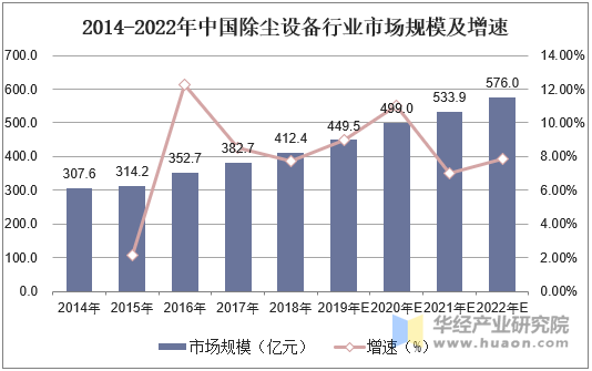 2014-2022年中国除尘设备行业市场规模及增速