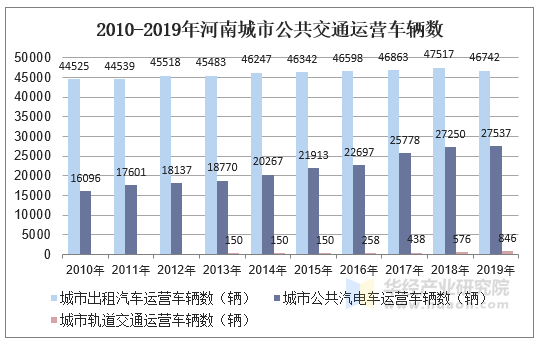 2010-2019年河南城市公共交通运营车辆数