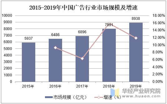 2015-2019年中国广告行业市场规模及增速