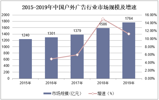 2015-2019年中国户外广告行业市场规模及增速