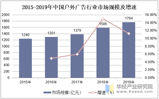 2015-2019年中国户外广告行业市场规模及增速