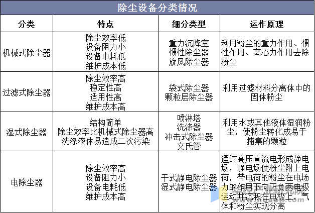 除尘设备分类情况