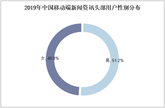 2019年中国移动端新闻资讯头部用户性别分布