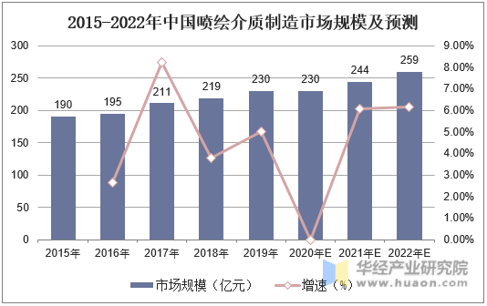 2015-2022年中国喷绘介质制造市场规模及预测